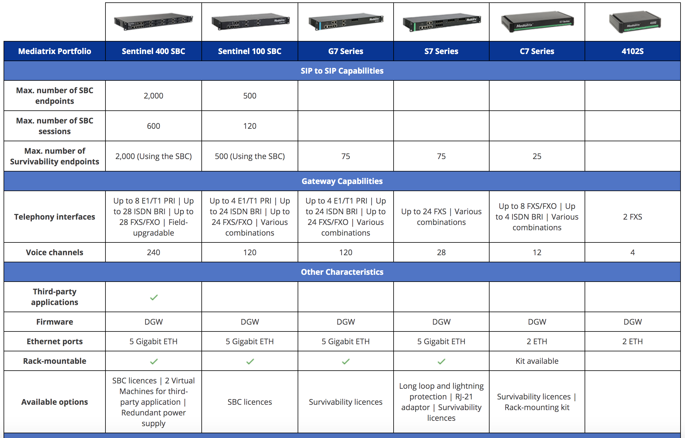 Explore Cost Effective & Reliable VoIP Gateway Solution